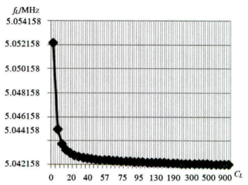 頻率-負載電容變化趨勢 頻率-負載電容變化趨勢