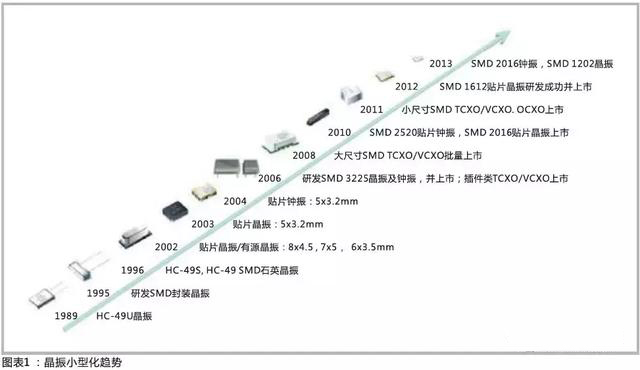 晶振小型化趨勢 晶振小型化趨勢